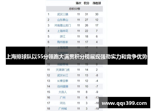 上海排球队以55分领跑大满贯积分榜展现强劲实力和竞争优势